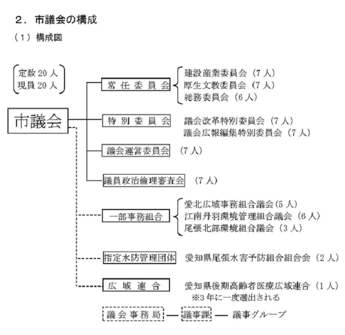 組織図
