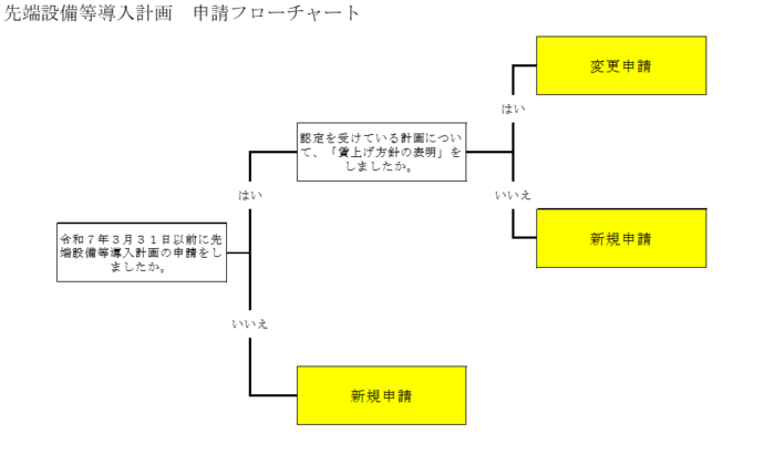 先端設備等導入基本計画　申請フローチャート