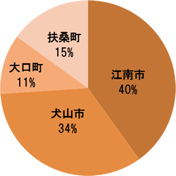 円グラフ：構成市町ごみ排出割合