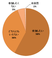 円グラフ：質問7結果