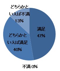 円グラフ：アンケート結果1