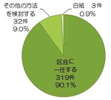 円グラフ：般若区の結果