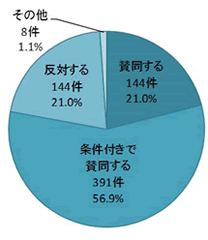 円グラフ：南山名区の結果