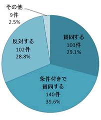 円グラフ：山那区の結果