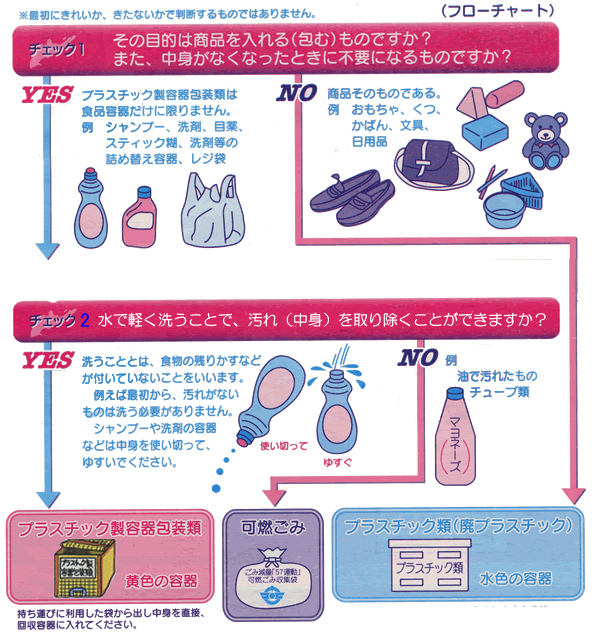 図：プラスチック製容器包装類の出し方2