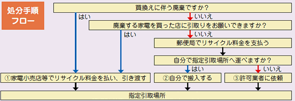 フロー図：処分手順