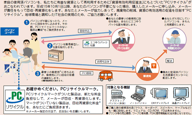 図：申し込み・回収方法