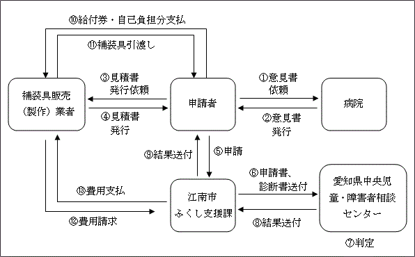 図：補装具費の支給の流れ