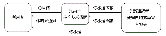 図：申請の流れ