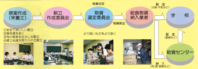 図：学校給食のできるまで