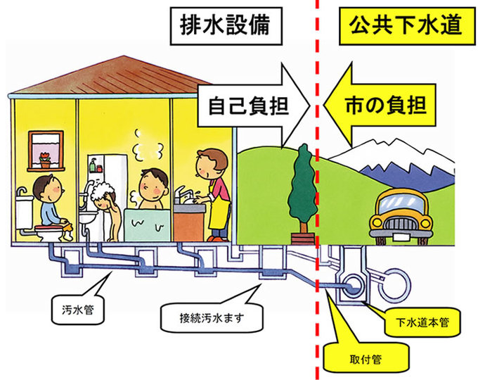 図：下水道接続工事（排水設備工事）の申込みから完成までの概要図