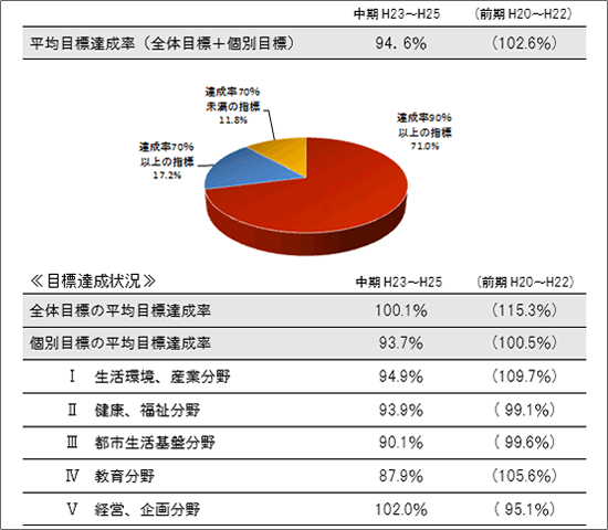 全体の目標達成状況の円グラフと表