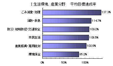 生活環境、産業分野　平均目標達成率の棒グラフ