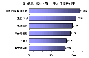 健康、福祉分野　平均目標達成率の棒グラフ