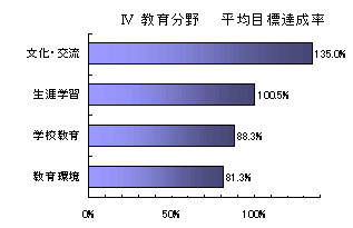 教育分野　平均目標達成率の棒グラフ