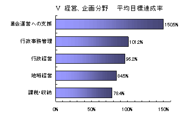 経営、企画分野　平均目標達成率の棒グラフ