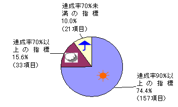 全体の目標達成状況の円グラフ