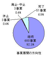 事業展開の方向性の円グラフ