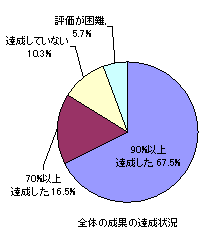 全体の成果の達成状況の円グラフ