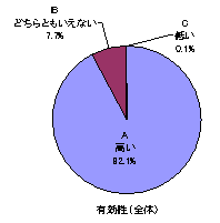 有効性（全体）の円グラフ