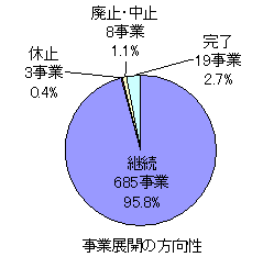 事業展開の方向性の円グラフ