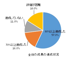 全体の成果の達成状況の円グラフ