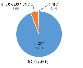 有効性（全体）の円グラフ