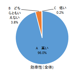 効率性（全体）の円グラフ