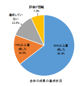 全体の成果の達成状況の円グラフ