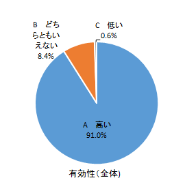 有効性（全体）の円グラフ