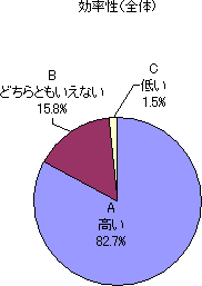 効率性（全体）の円グラフ