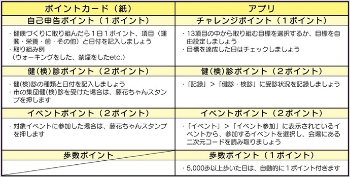 ポイントの貯め方