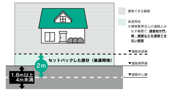 建築基準法第42条第2項の道路の説明図