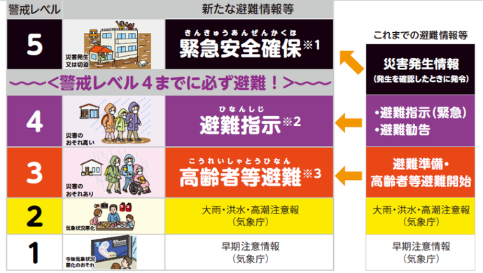 新たな避難情報の図