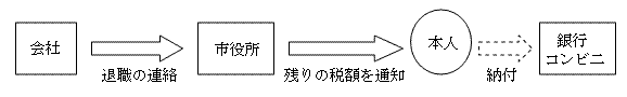 図：特別徴収(給与天引き)から個人納付への切り替えの手続きの流れ