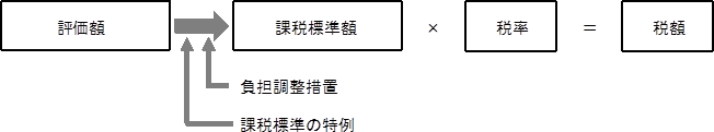 図：課税標準額×税率=税額