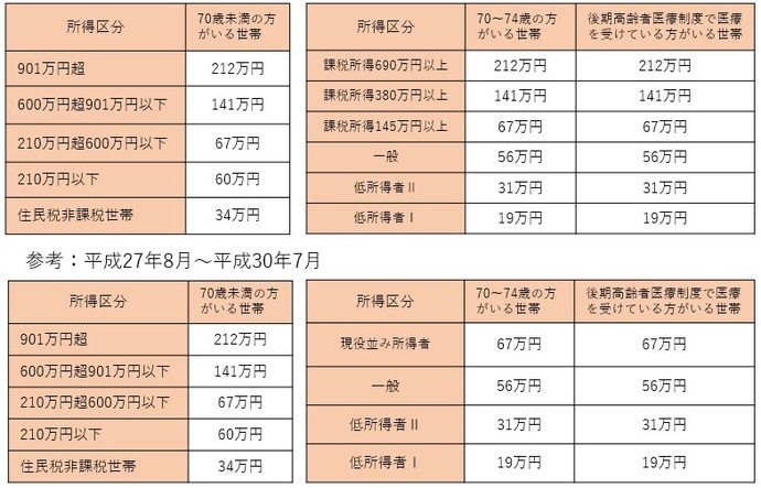 高額医療合算介護サービス費所得区分別限度額