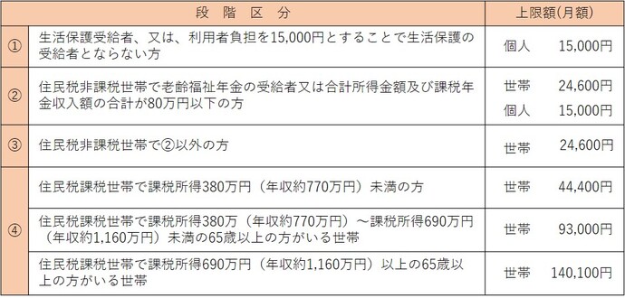 高額介護サービス費（段階区分別上限額）