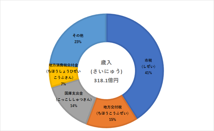 グラフ　歳入