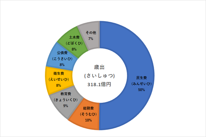 グラフ　歳出