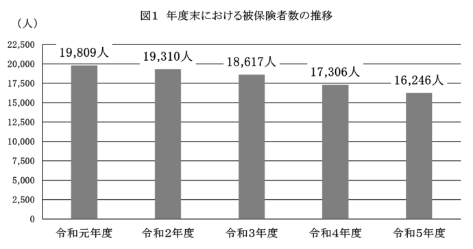 図1　年度末における被保険者数の推移