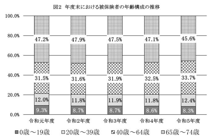 図2　年度末における被保険者の年齢構成の推移