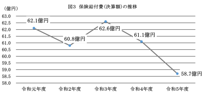 図3　保険給付費（決算額）の推移