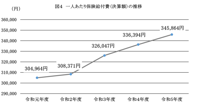 図4　一人あたり保険給付費（決算額）の推移