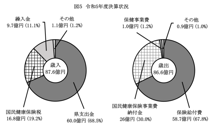 図5　令和5年度決算状況