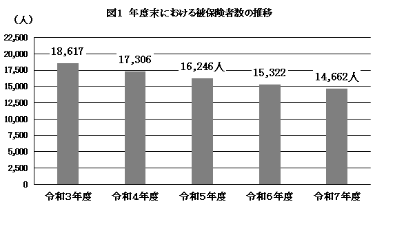 図1 年度末における被保険者数の推移