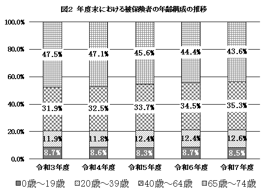 図2 年度末における被保険者の年齢構成の推移