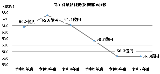 図3 保険給付費(決算額)の推移