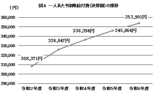 図4 一人あたり保険給付費(決算額)の推移