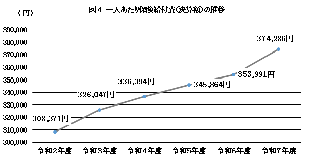 図4 一人あたり保険給付費(決算額)の推移
